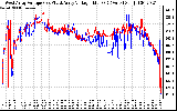 Solar PV/Inverter Performance Photovoltaic Panel Voltage Output