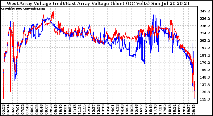 Solar PV/Inverter Performance Photovoltaic Panel Voltage Output