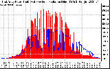 Solar PV/Inverter Performance East Array Power Output & Solar Radiation