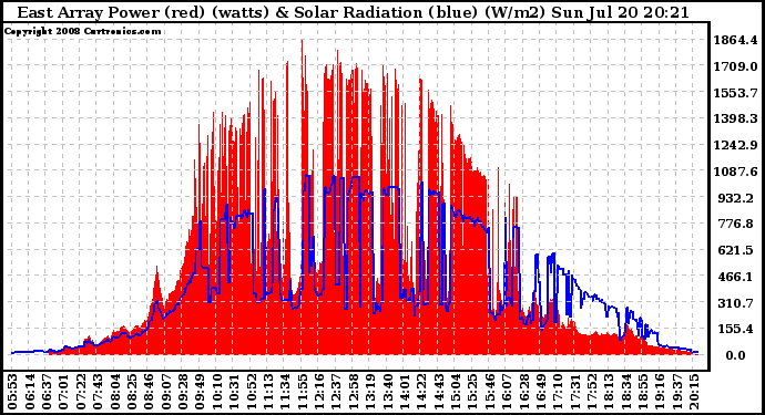 Solar PV/Inverter Performance East Array Power Output & Solar Radiation