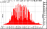 Solar PV/Inverter Performance East Array Actual & Average Power Output