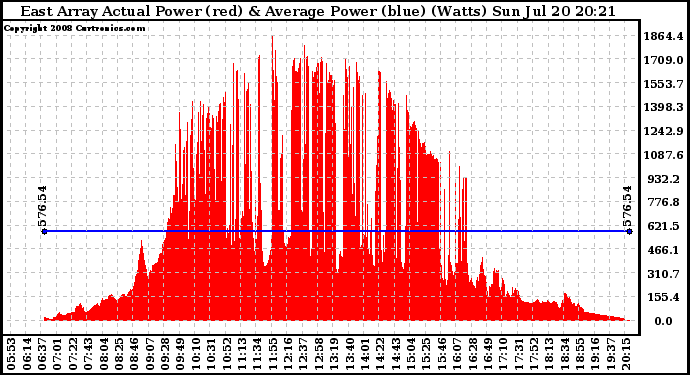 Solar PV/Inverter Performance East Array Actual & Average Power Output