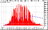 Solar PV/Inverter Performance East Array Actual & Running Average Power Output