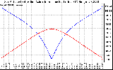 Solar PV/Inverter Performance Sun Altitude Angle & Azimuth Angle