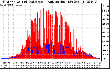 Solar PV/Inverter Performance Total PV Panel Power Output & Solar Radiation