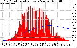 Solar PV/Inverter Performance Total PV Panel & Running Average Power Output