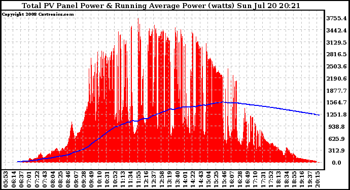 Solar PV/Inverter Performance Total PV Panel & Running Average Power Output