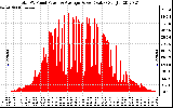 Solar PV/Inverter Performance Total PV Panel Power Output