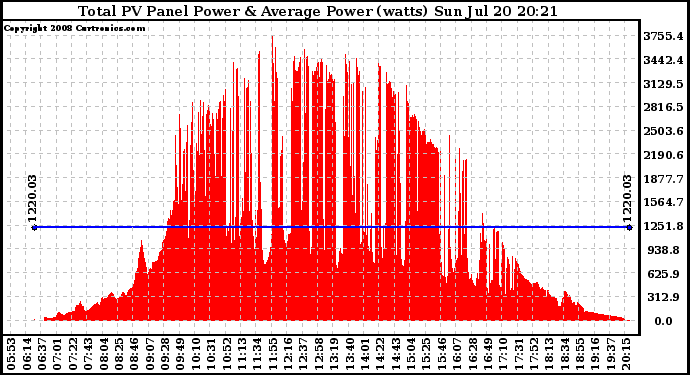 Solar PV/Inverter Performance Total PV Panel Power Output