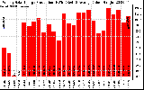 Solar PV/Inverter Performance Weekly Solar Energy Production