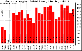 Solar PV/Inverter Performance Weekly Solar Energy Production Value