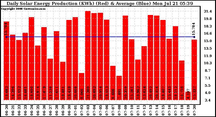 Solar PV/Inverter Performance Daily Solar Energy Production