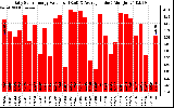 Solar PV/Inverter Performance Daily Solar Energy Production Value