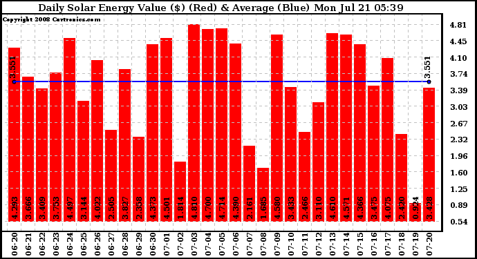 Solar PV/Inverter Performance Daily Solar Energy Production Value