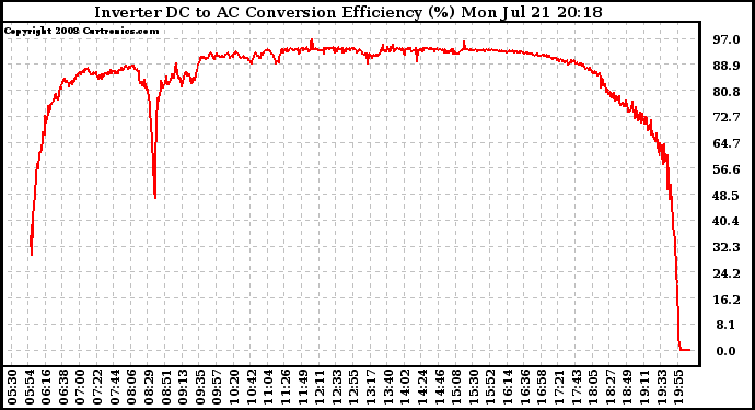 Solar PV/Inverter Performance Inverter DC to AC Conversion Efficiency