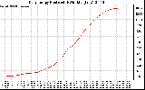 Solar PV/Inverter Performance Daily Energy Production