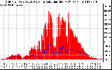 Solar PV/Inverter Performance Grid Power & Solar Radiation