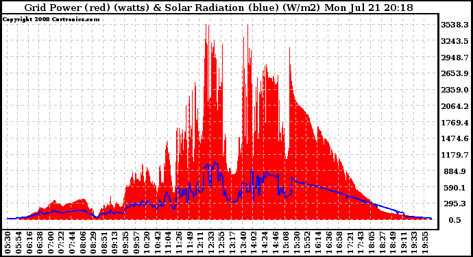 Solar PV/Inverter Performance Grid Power & Solar Radiation