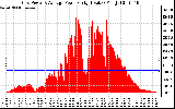 Solar PV/Inverter Performance Inverter Power Output