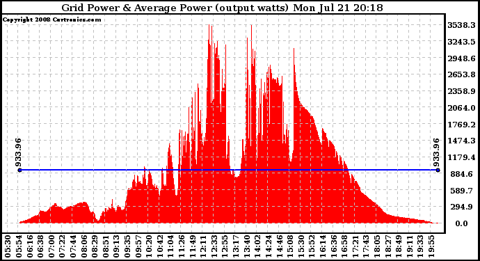 Solar PV/Inverter Performance Inverter Power Output