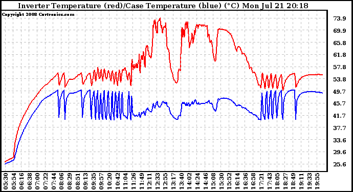 Solar PV/Inverter Performance Inverter Operating Temperature