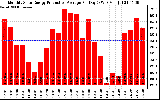 Solar PV/Inverter Performance Monthly Solar Energy Production Average Per Day (KWh)