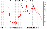 Solar PV/Inverter Performance Outdoor Temperature