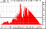 Solar PV/Inverter Performance Solar Radiation & Day Average per Minute