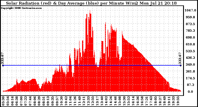 Solar PV/Inverter Performance Solar Radiation & Day Average per Minute