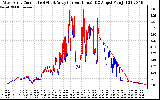 Solar PV/Inverter Performance Photovoltaic Panel Current Output