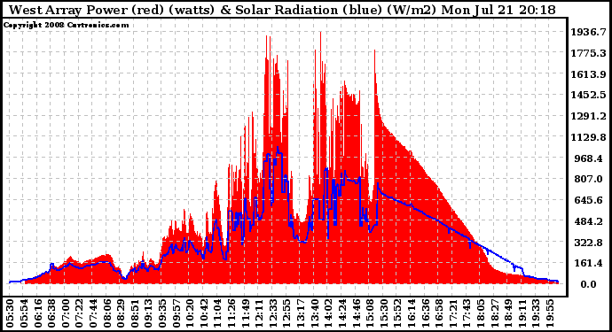 Solar PV/Inverter Performance West Array Power Output & Solar Radiation