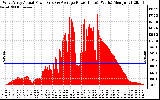 Solar PV/Inverter Performance West Array Actual & Average Power Output