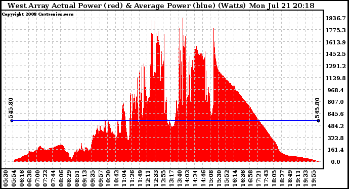 Solar PV/Inverter Performance West Array Actual & Average Power Output