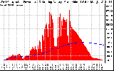 Solar PV/Inverter Performance West Array Actual & Running Average Power Output