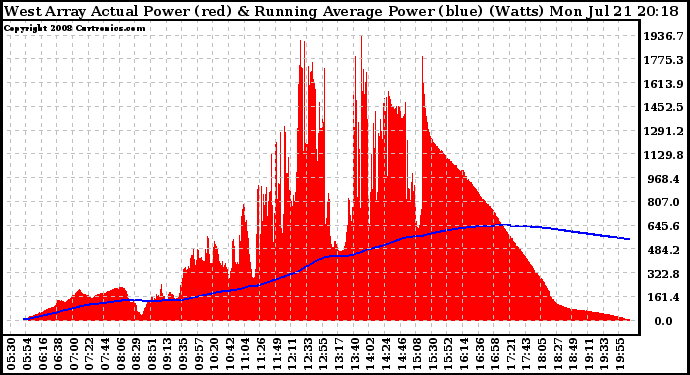 Solar PV/Inverter Performance West Array Actual & Running Average Power Output