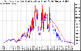 Solar PV/Inverter Performance Photovoltaic Panel Power Output