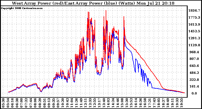 Solar PV/Inverter Performance Photovoltaic Panel Power Output