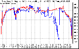 Solar PV/Inverter Performance Photovoltaic Panel Voltage Output