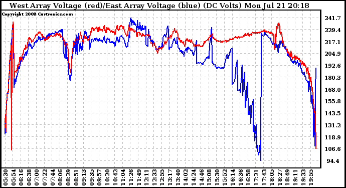 Solar PV/Inverter Performance Photovoltaic Panel Voltage Output