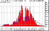 Solar PV/Inverter Performance East Array Power Output & Solar Radiation