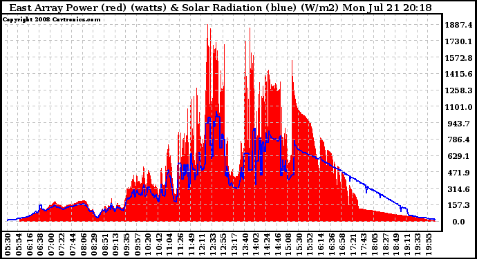 Solar PV/Inverter Performance East Array Power Output & Solar Radiation