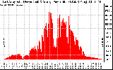 Solar PV/Inverter Performance East Array Actual & Average Power Output