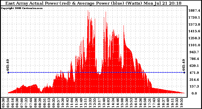 Solar PV/Inverter Performance East Array Actual & Average Power Output