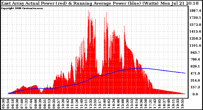 Solar PV/Inverter Performance East Array Actual & Running Average Power Output