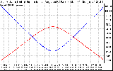 Solar PV/Inverter Performance Sun Altitude Angle & Sun Incidence Angle on PV Panels