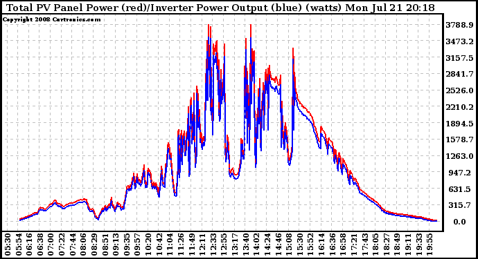 Solar PV/Inverter Performance PV Panel Power Output & Inverter Power Output