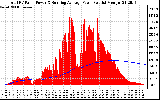 Solar PV/Inverter Performance Total PV Panel & Running Average Power Output