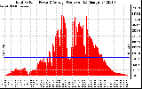 Solar PV/Inverter Performance Total PV Panel Power Output