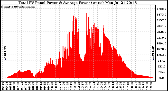 Solar PV/Inverter Performance Total PV Panel Power Output