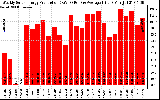 Solar PV/Inverter Performance Weekly Solar Energy Production